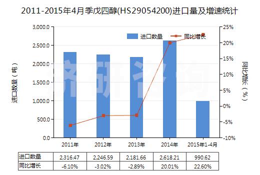 2011-2015年4月季戊四醇(HS29054200)進(jìn)口量及增速統(tǒng)計(jì) 2011-2015年4月季戊四醇(HS29054200)進(jìn)口量及增速統(tǒng)計(jì)